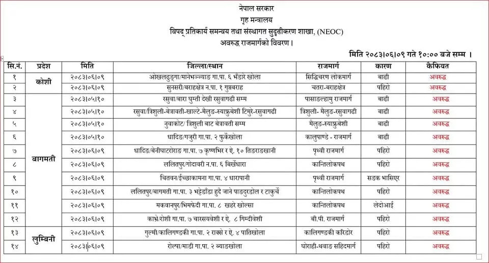 वर्षासँगै आएको बाढी, पहिरो, लेदो र सडक भासिने क्रमका कारण देशभर १४ वटा राजमार्ग तथा सडकखण्ड अवरुद्ध......